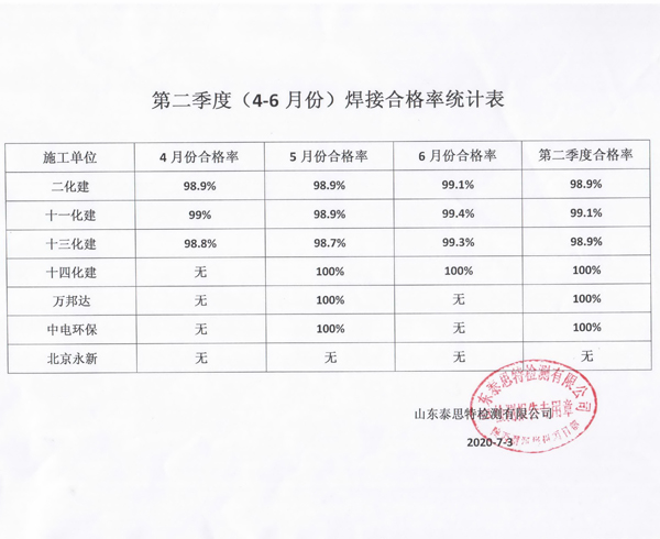 1593940591949118.jpeg 第二季度部分施工單位焊接合格率統計結果.jpg